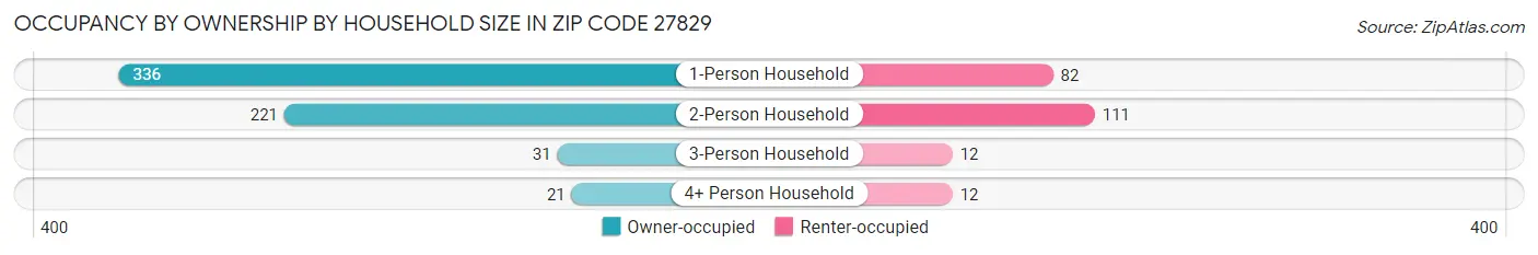Occupancy by Ownership by Household Size in Zip Code 27829