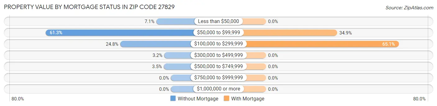 Property Value by Mortgage Status in Zip Code 27829
