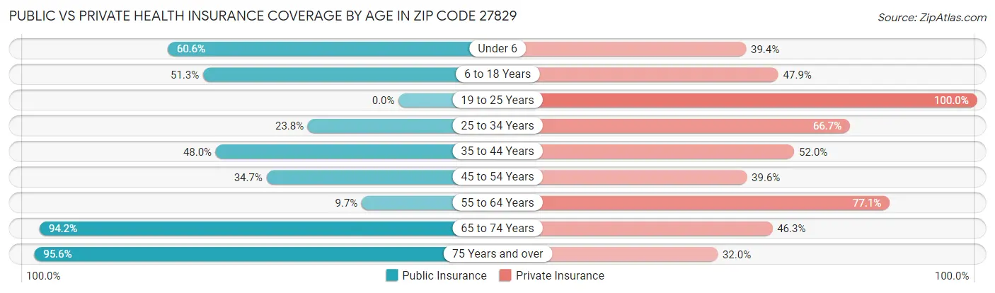 Public vs Private Health Insurance Coverage by Age in Zip Code 27829