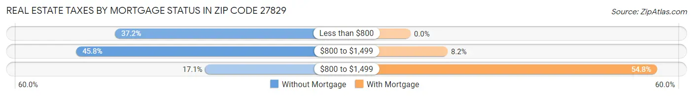 Real Estate Taxes by Mortgage Status in Zip Code 27829