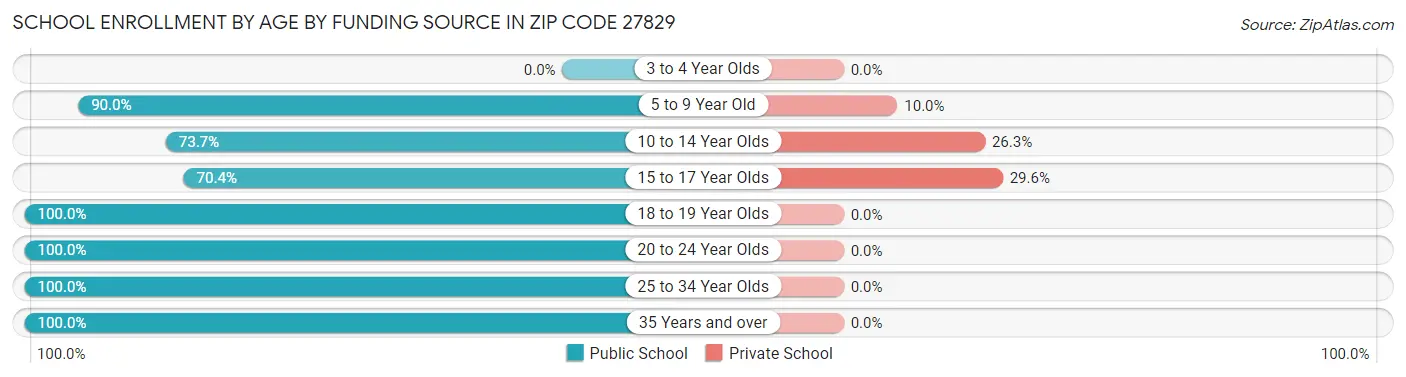 School Enrollment by Age by Funding Source in Zip Code 27829