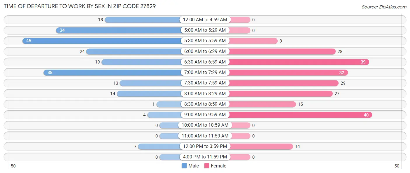 Time of Departure to Work by Sex in Zip Code 27829