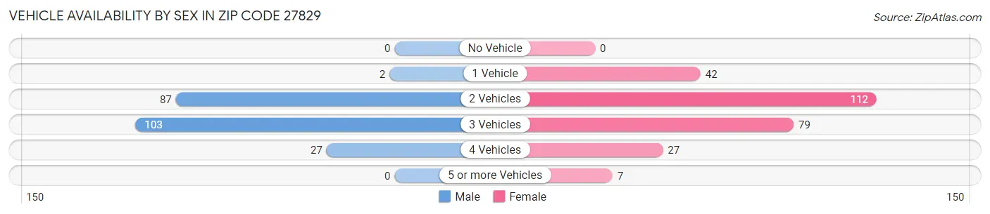 Vehicle Availability by Sex in Zip Code 27829