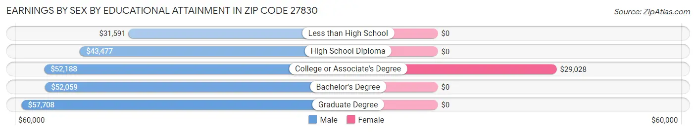 Earnings by Sex by Educational Attainment in Zip Code 27830