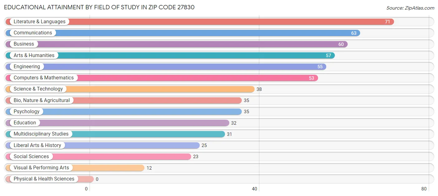 Educational Attainment by Field of Study in Zip Code 27830
