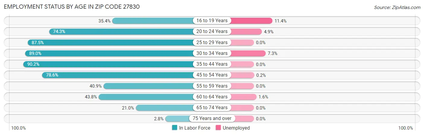 Employment Status by Age in Zip Code 27830