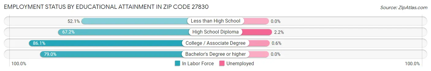Employment Status by Educational Attainment in Zip Code 27830