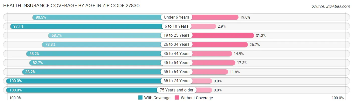 Health Insurance Coverage by Age in Zip Code 27830