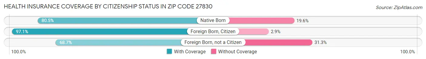Health Insurance Coverage by Citizenship Status in Zip Code 27830