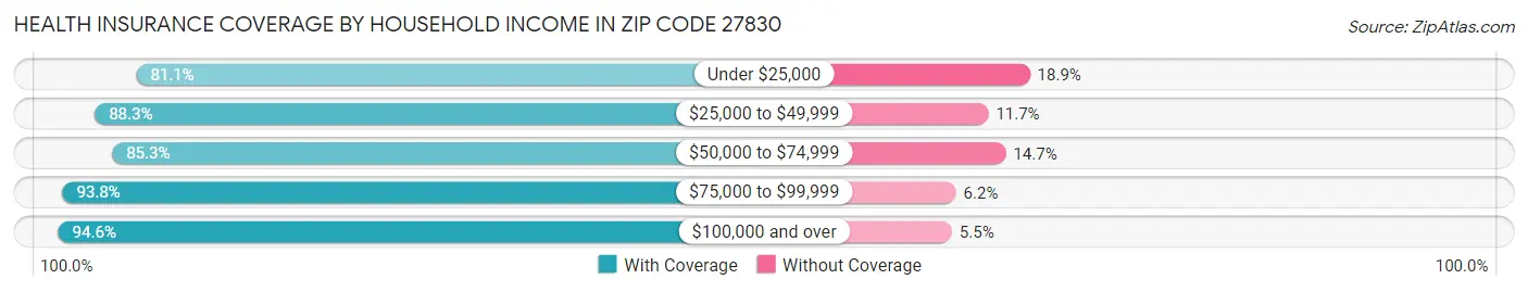 Health Insurance Coverage by Household Income in Zip Code 27830