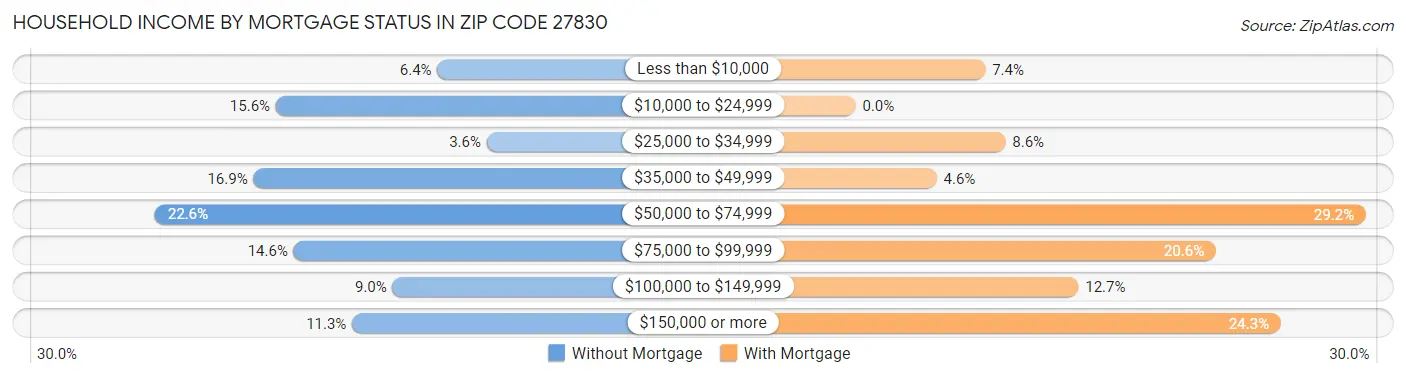 Household Income by Mortgage Status in Zip Code 27830