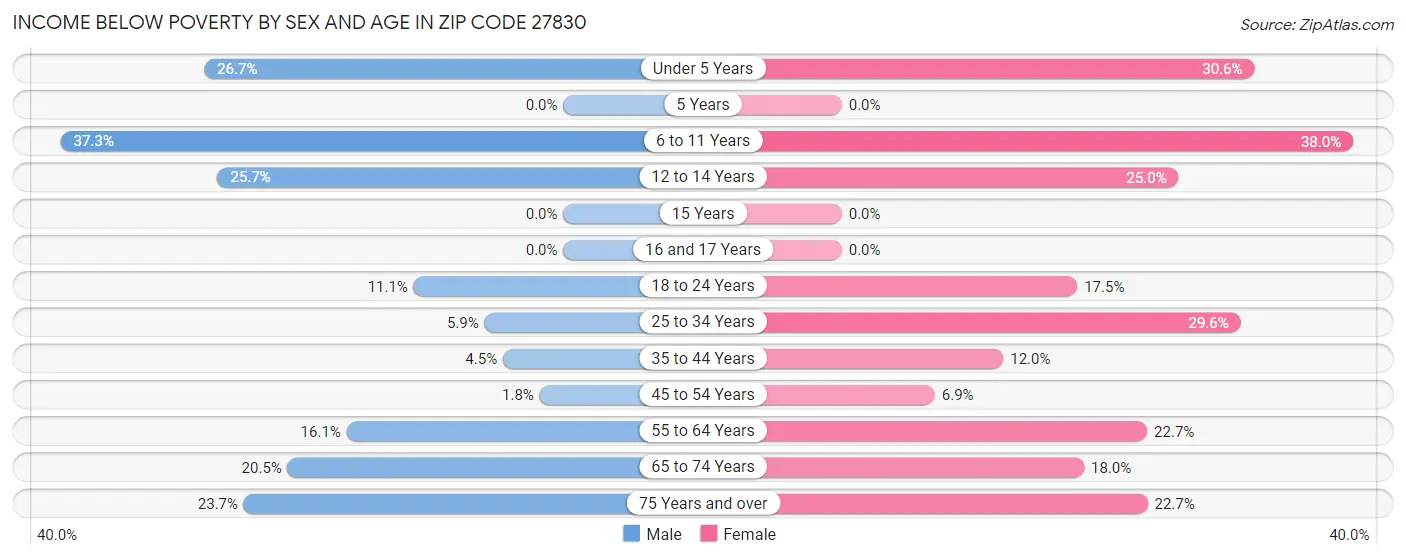 Income Below Poverty by Sex and Age in Zip Code 27830