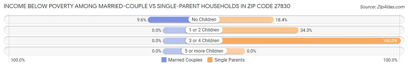 Income Below Poverty Among Married-Couple vs Single-Parent Households in Zip Code 27830