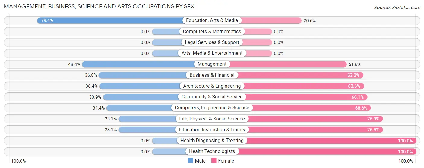 Management, Business, Science and Arts Occupations by Sex in Zip Code 27830