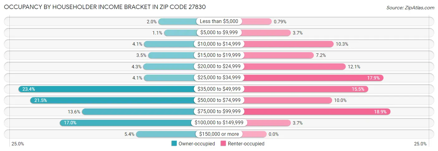 Occupancy by Householder Income Bracket in Zip Code 27830
