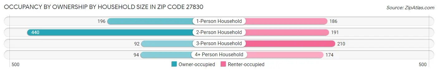 Occupancy by Ownership by Household Size in Zip Code 27830
