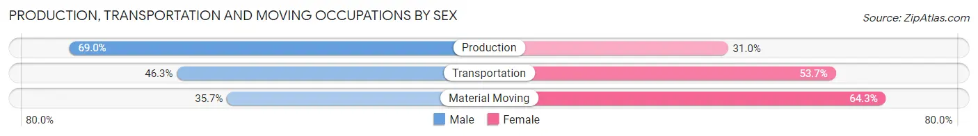 Production, Transportation and Moving Occupations by Sex in Zip Code 27830