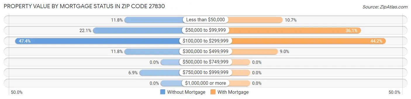 Property Value by Mortgage Status in Zip Code 27830