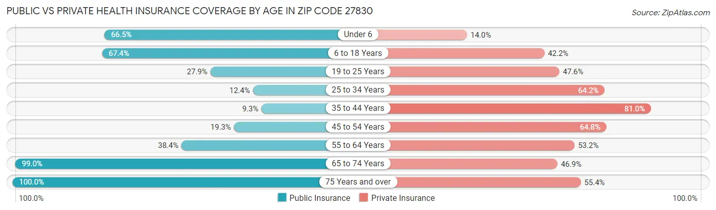 Public vs Private Health Insurance Coverage by Age in Zip Code 27830