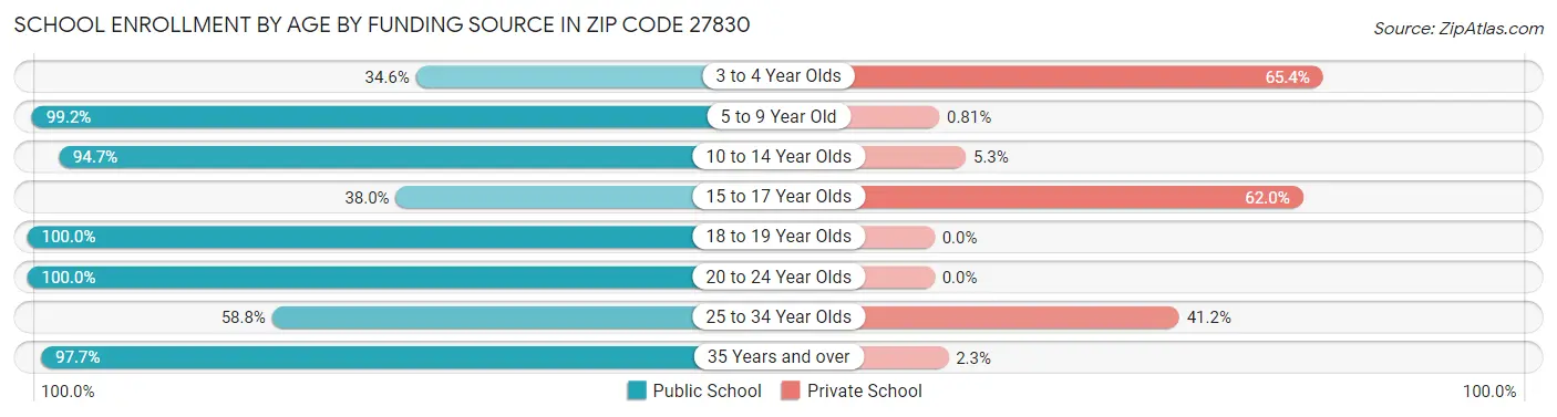 School Enrollment by Age by Funding Source in Zip Code 27830
