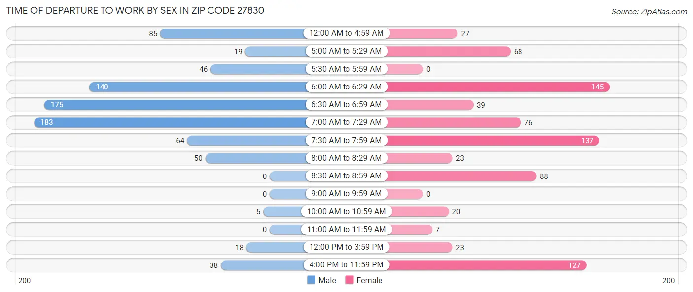 Time of Departure to Work by Sex in Zip Code 27830