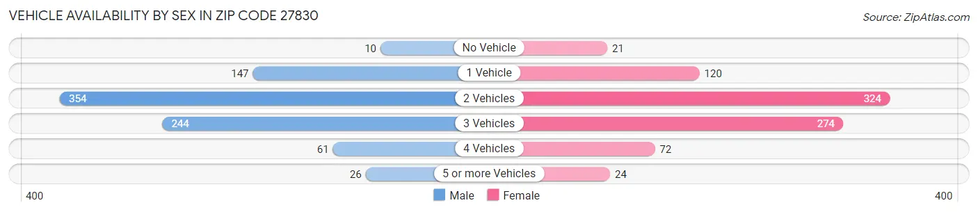 Vehicle Availability by Sex in Zip Code 27830