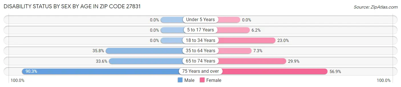 Disability Status by Sex by Age in Zip Code 27831