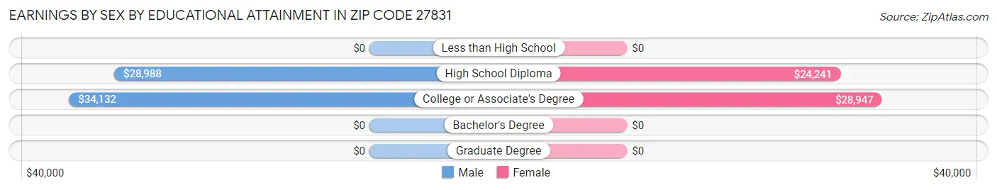 Earnings by Sex by Educational Attainment in Zip Code 27831