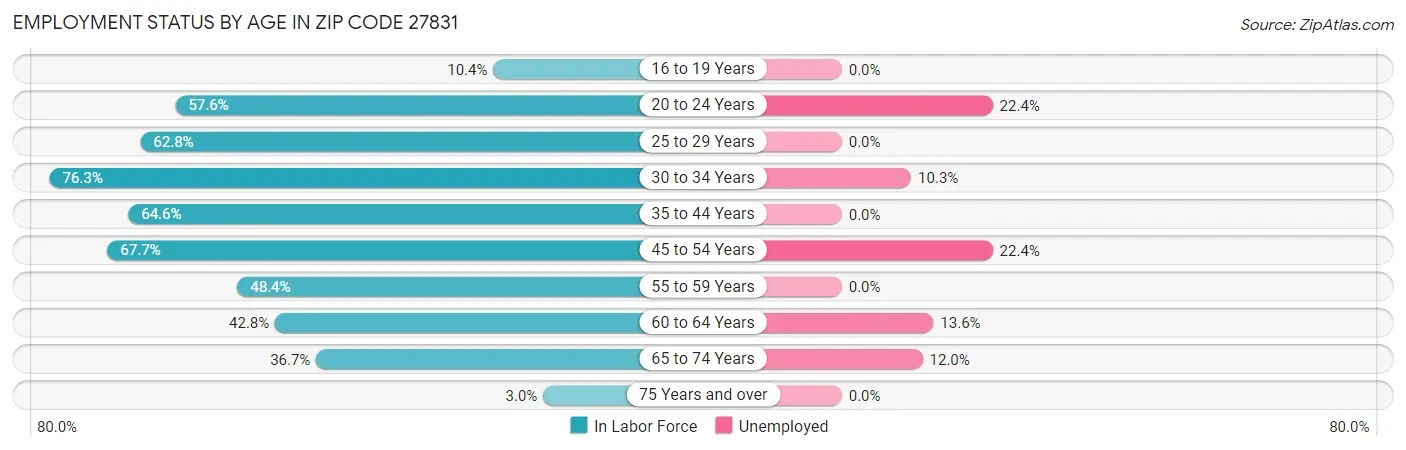 Employment Status by Age in Zip Code 27831