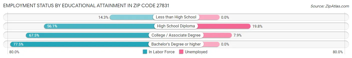 Employment Status by Educational Attainment in Zip Code 27831