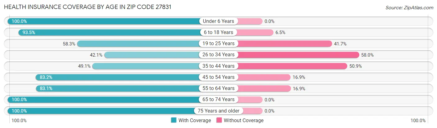 Health Insurance Coverage by Age in Zip Code 27831