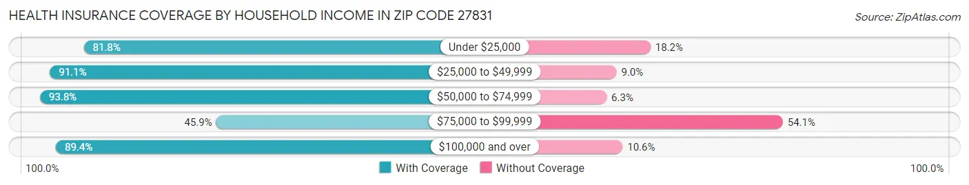 Health Insurance Coverage by Household Income in Zip Code 27831