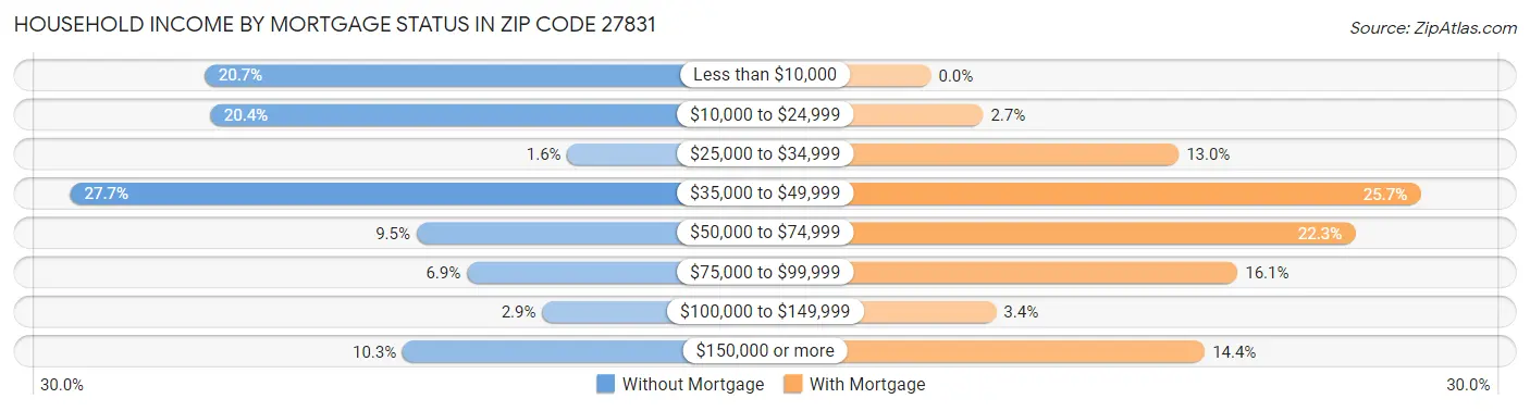 Household Income by Mortgage Status in Zip Code 27831