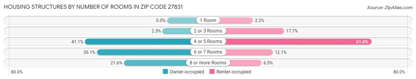 Housing Structures by Number of Rooms in Zip Code 27831