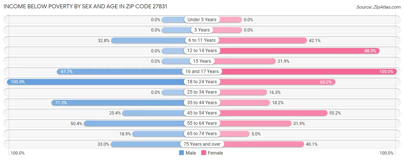 Income Below Poverty by Sex and Age in Zip Code 27831