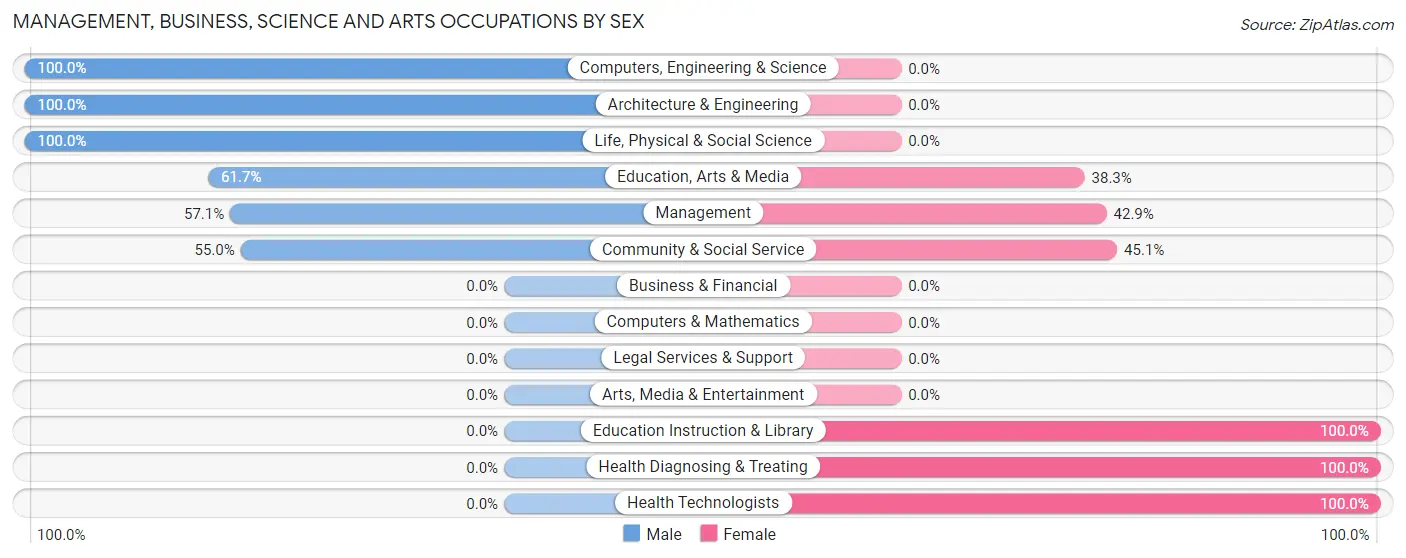 Management, Business, Science and Arts Occupations by Sex in Zip Code 27831