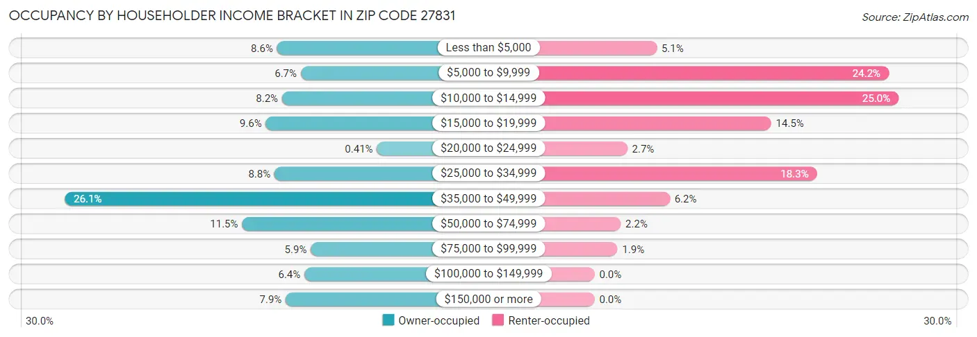 Occupancy by Householder Income Bracket in Zip Code 27831