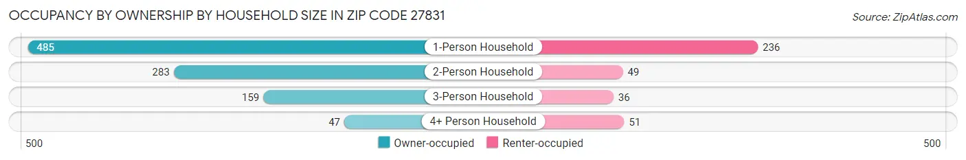 Occupancy by Ownership by Household Size in Zip Code 27831