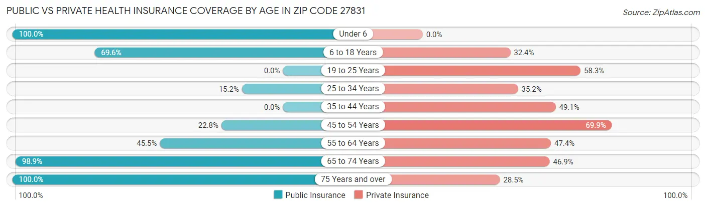 Public vs Private Health Insurance Coverage by Age in Zip Code 27831