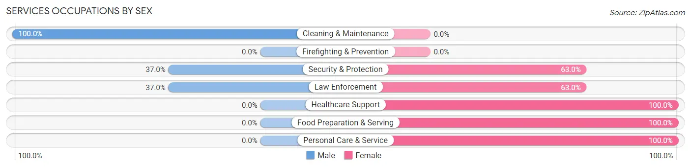 Services Occupations by Sex in Zip Code 27831