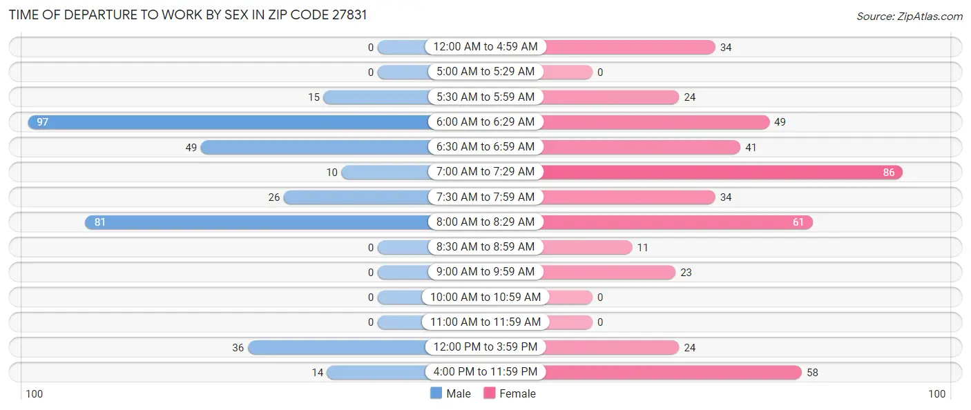 Time of Departure to Work by Sex in Zip Code 27831