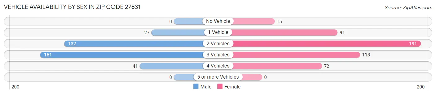 Vehicle Availability by Sex in Zip Code 27831