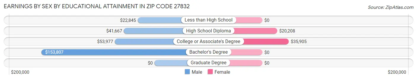 Earnings by Sex by Educational Attainment in Zip Code 27832
