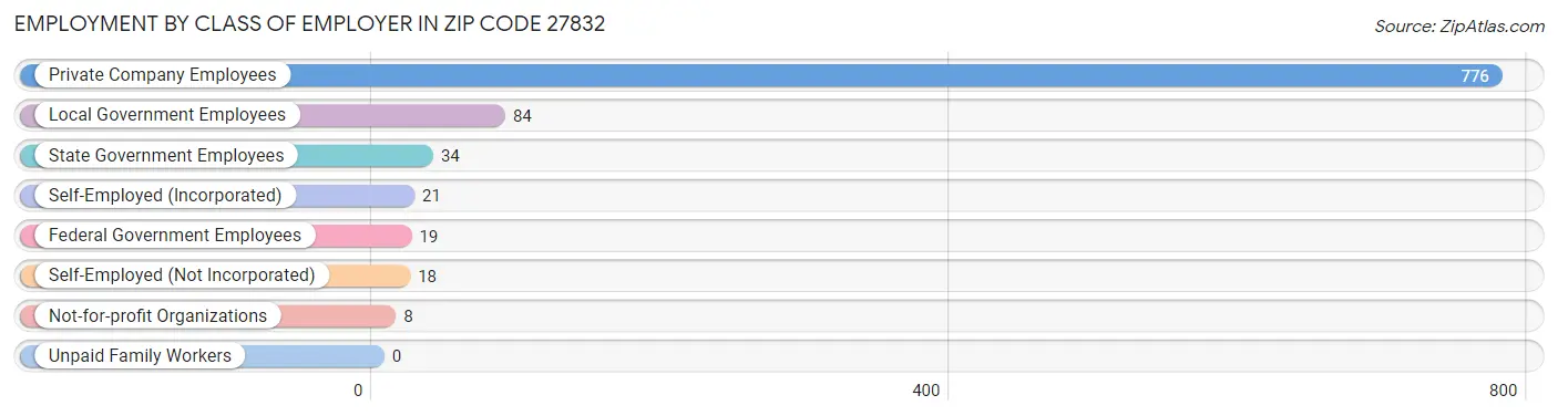 Employment by Class of Employer in Zip Code 27832