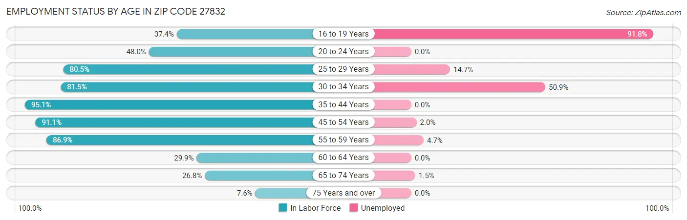 Employment Status by Age in Zip Code 27832