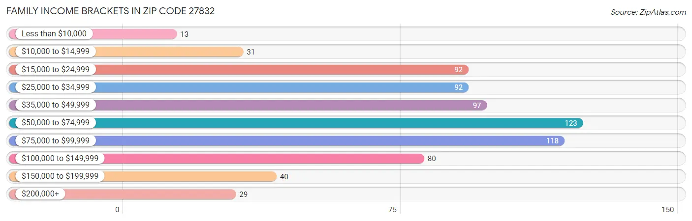 Family Income Brackets in Zip Code 27832