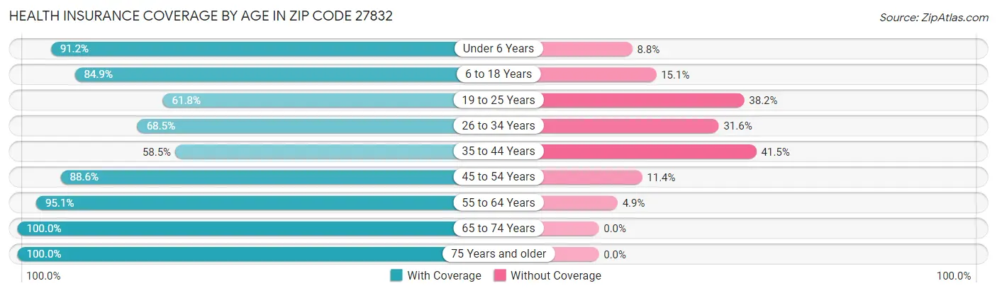Health Insurance Coverage by Age in Zip Code 27832