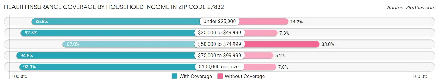 Health Insurance Coverage by Household Income in Zip Code 27832