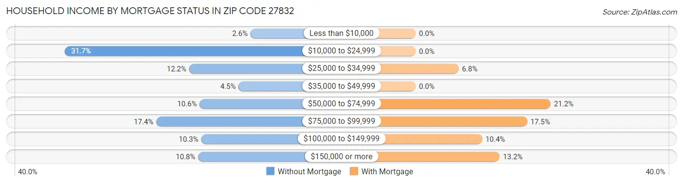 Household Income by Mortgage Status in Zip Code 27832