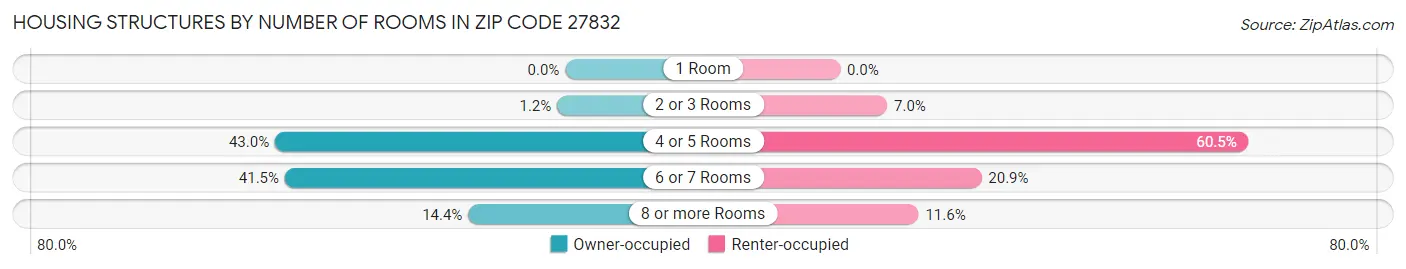 Housing Structures by Number of Rooms in Zip Code 27832